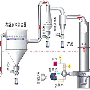 振動流化床干燥(冷卻)機(jī)